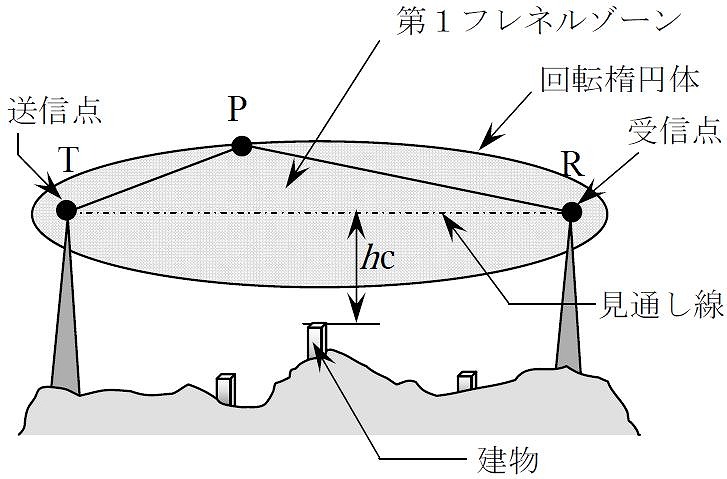 第１フレネルゾーン