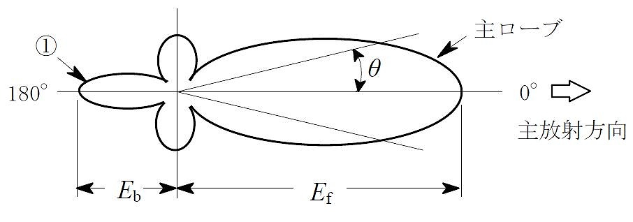 指向性アンテナの電界パターン
