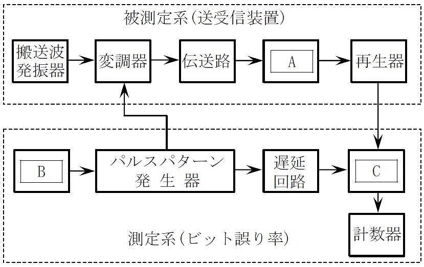 ビット誤り率測定回路