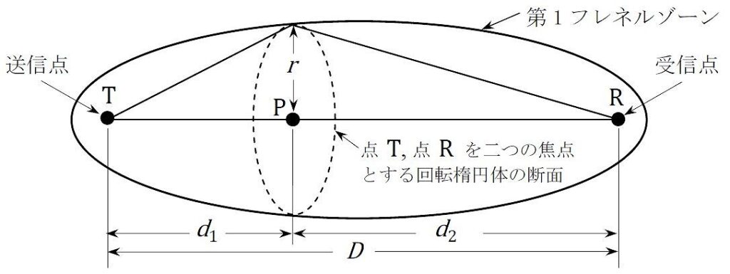 第１フレネルゾーン