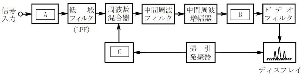 スペクトルアナライザ