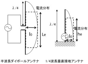 アンテナの実効長（実効高）