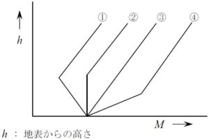 M曲線とラジオダクト