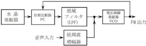 FM送信機